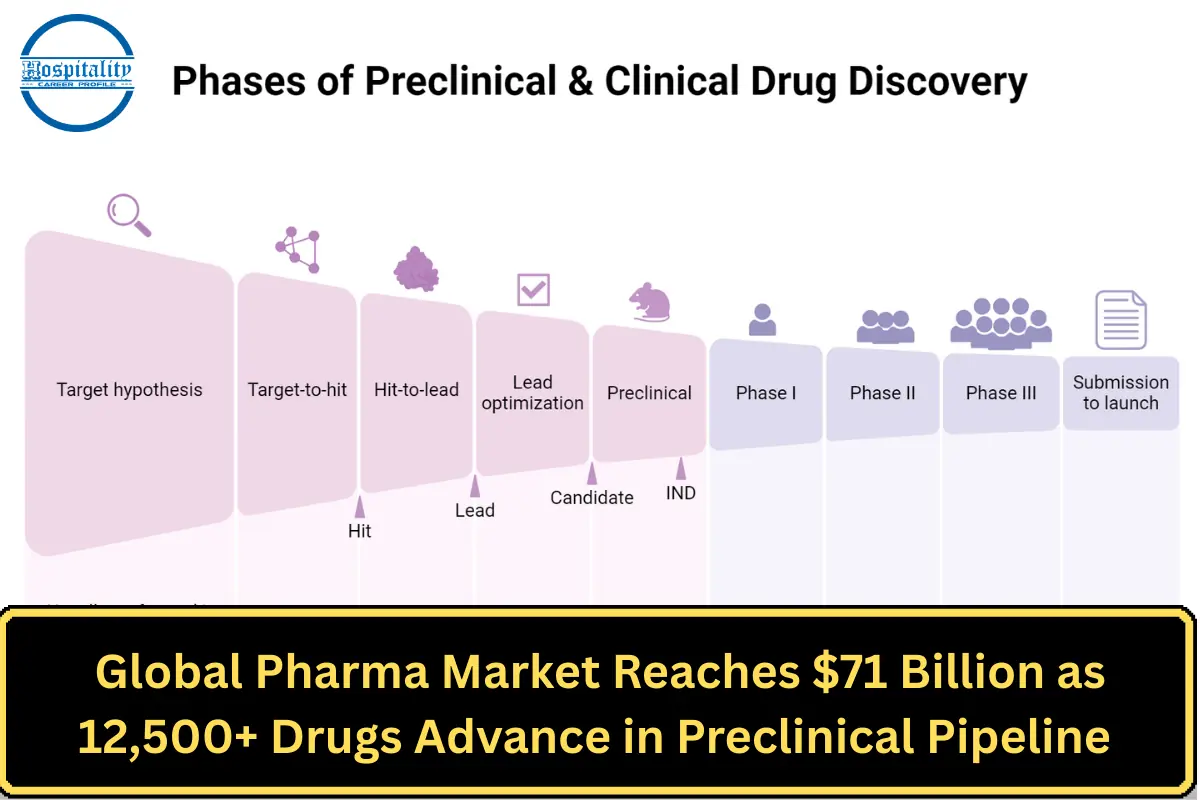 Global Pharma Market Reaches $71 Billion as 12,500+ Drugs Advance in Preclinical Pipeline