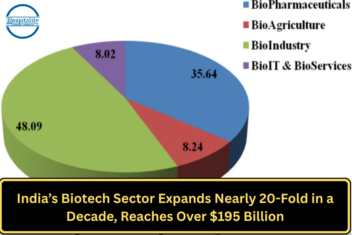India’s Biotech Sector Expands Nearly 20-Fold in a Decade, Reaches Over $195 Billion