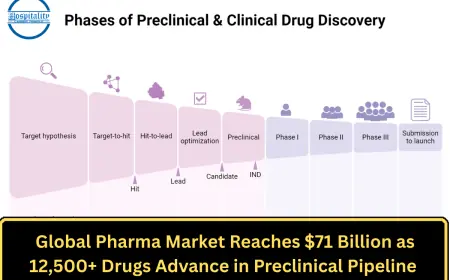 Global Pharma Market Reaches $71 Billion as 12,500+ Drugs Advance in Preclinical Pipeline