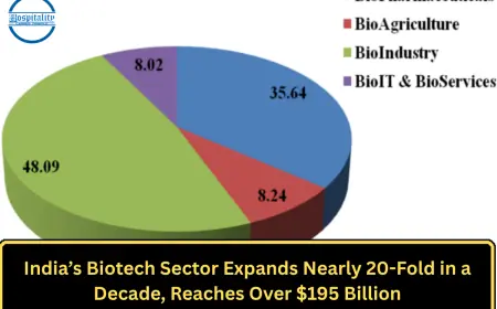 India’s Biotech Sector Expands Nearly 20-Fold in a Decade, Reaches Over $195 Billion